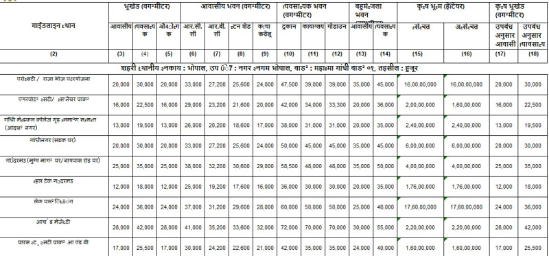 16000 Sq.ft. Commercial Land for Rent in Awadhpuri, Bhopal